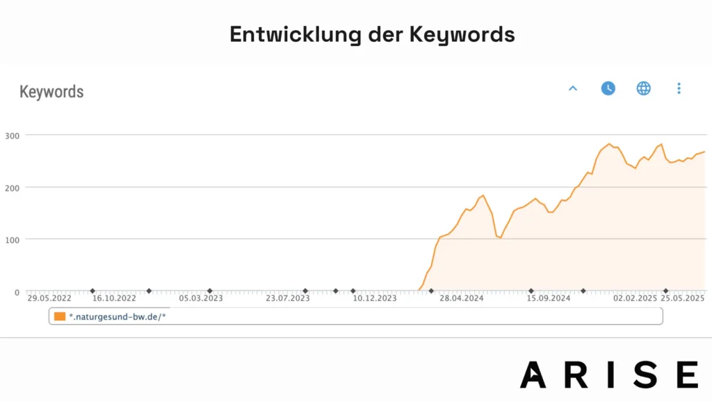 Entwicklung der Keywords im Verlauf