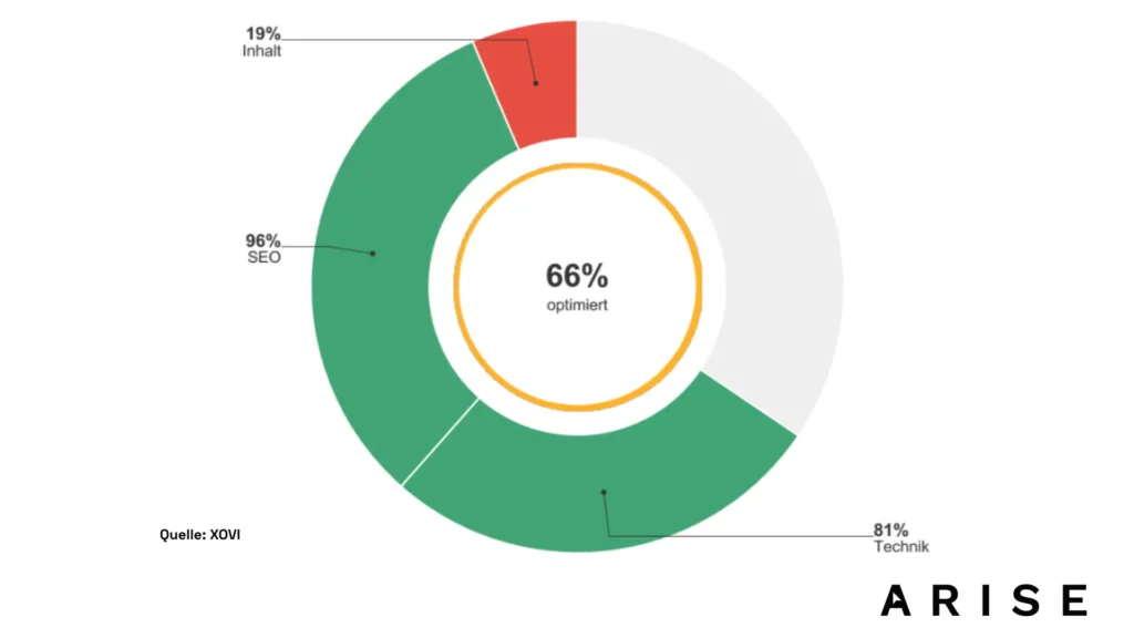 Kreisdiagramm mit SEO-Optimierungswerten: Gesamtoptimierung 66 %. Teilbereiche: SEO 96 %, Technik 81 %, Inhalt 19 %. Quelle: XOVI