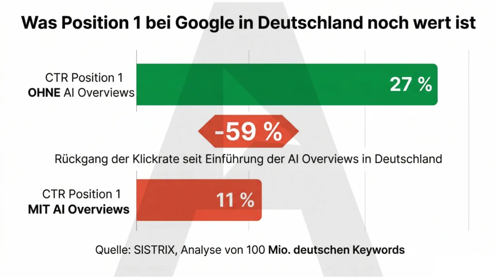 Zero Click Search - Was ist Position 1 bei Google wert?