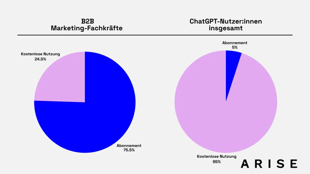 Nutzung ChatGPT von B2B Fachkräften